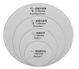 典藏作業制度