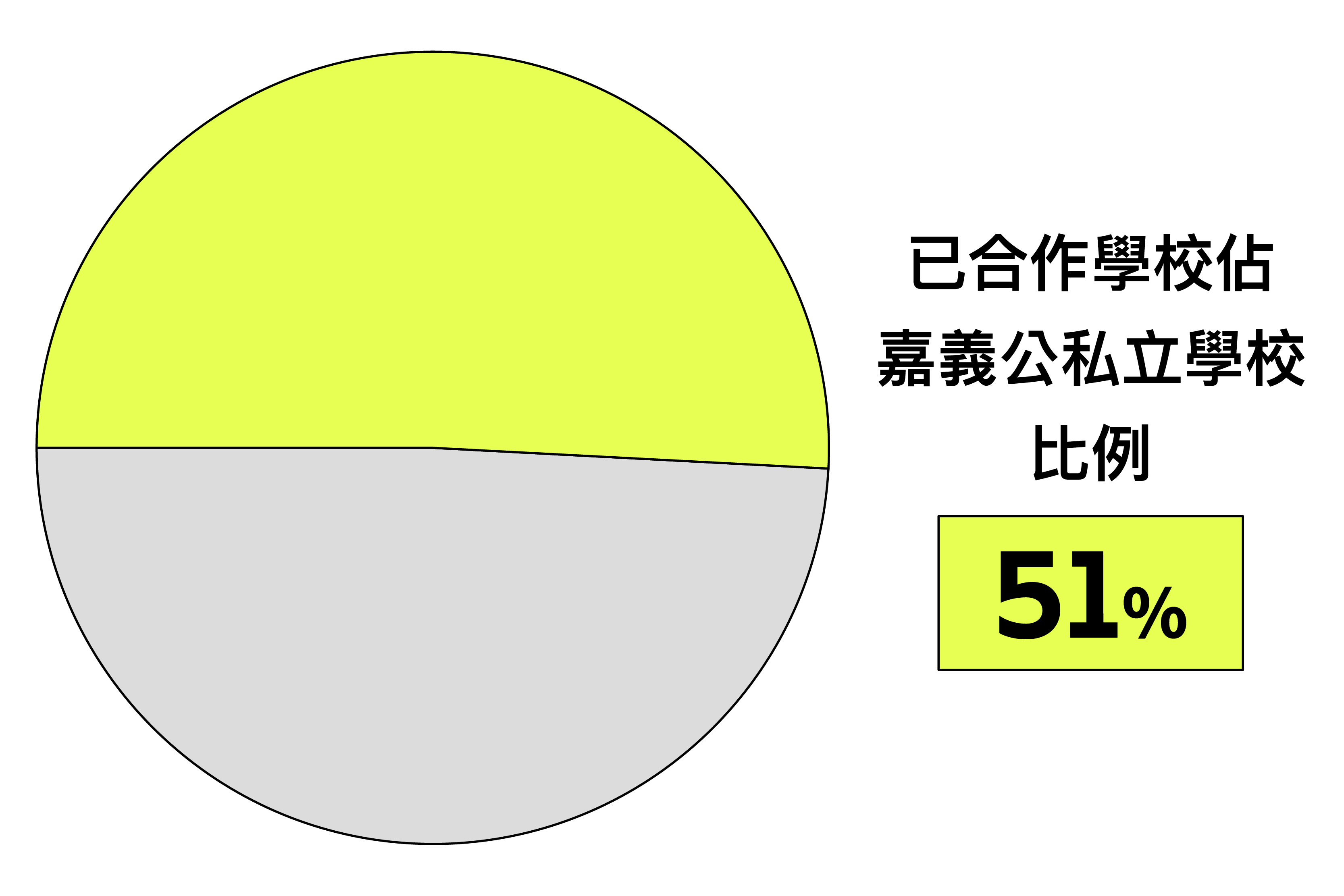 公私立學校占比